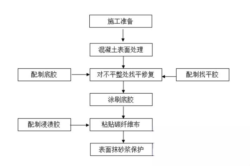 砚山碳纤维加固的优势以及使用方法